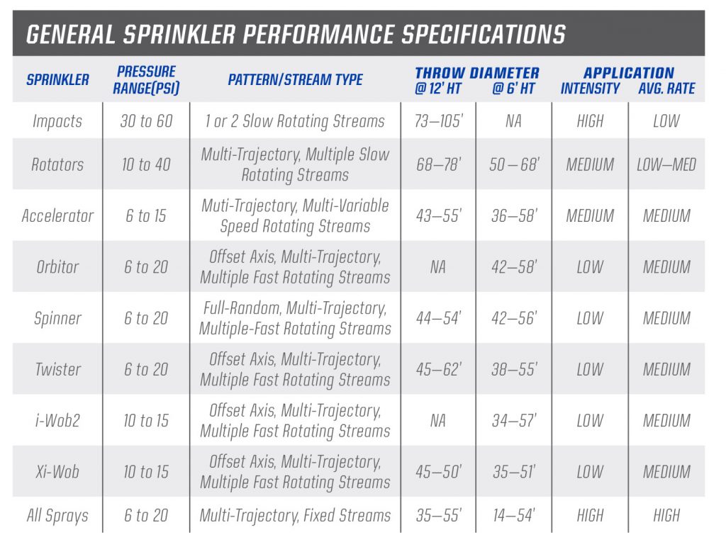 General-Sprinklers-performance